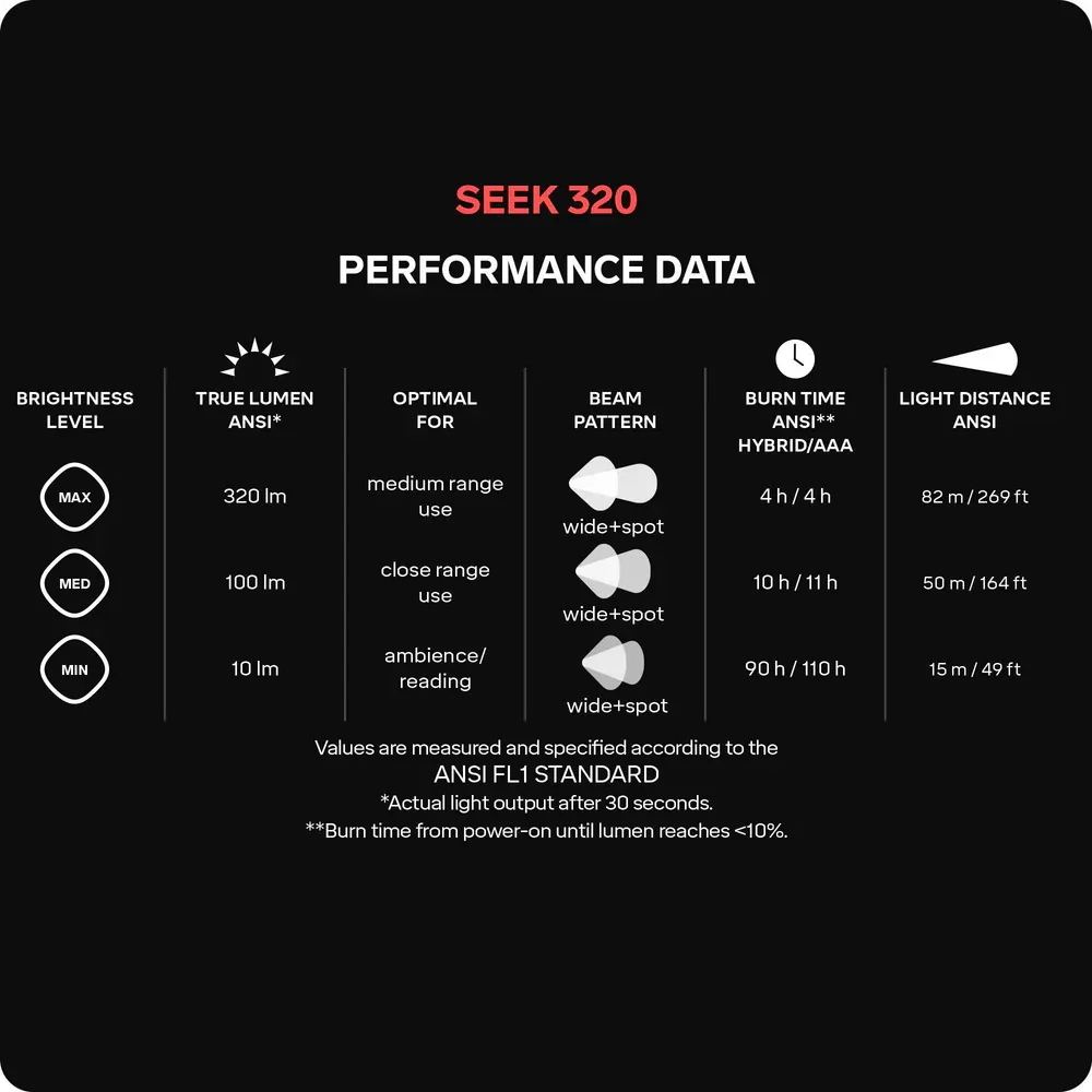 information om Silva Seek 320 pannlampa