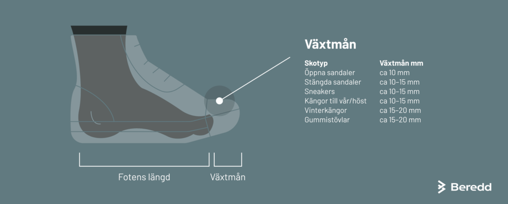 Vad betyder växtmån och hur mycket växtmån per skotyp