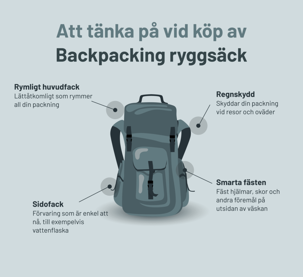 En ritad ryggsäck med punkter som man ska tänka på innan man köper en backpacking ryggsäck. 