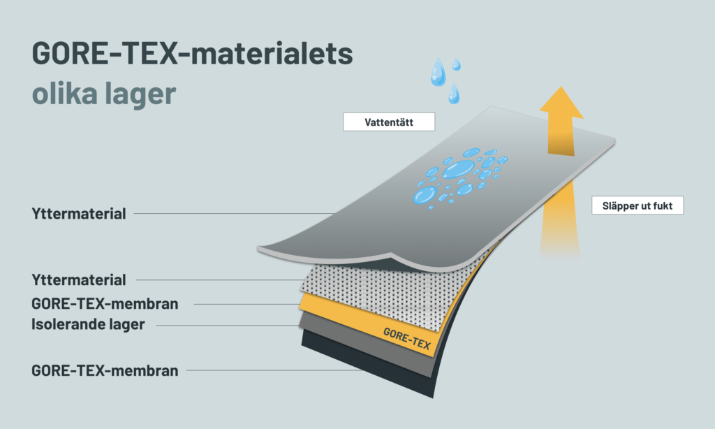 Illustration av de olika lagrerna i GORE-TEX meterialet